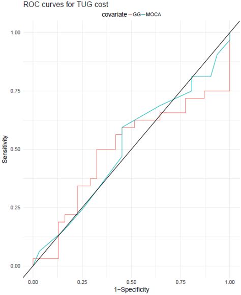 Roc Receiver Operator Characteristic Curves For Predicting Dgi Left