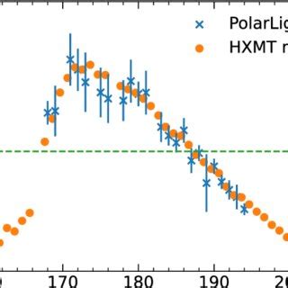 One Day Averaged 3 8 KeV X Ray Lightcurves Of 1A 0535 262 During The