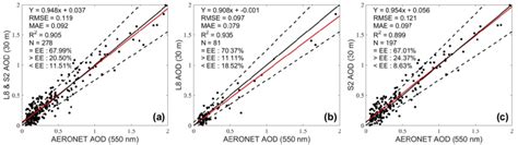 The Validation Of The Aod Retrievals For A All Three Sensors B