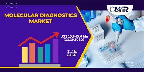 Molecular Diagnostics Market Size And Share Report 2023 2030