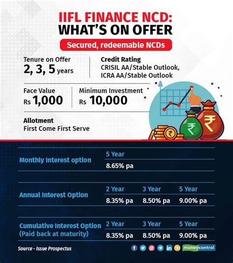 IIFL Finance NCD Issue Opens Today Should You Invest