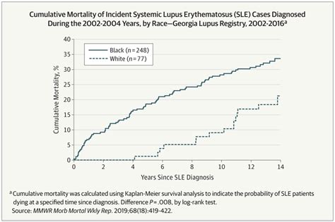 Disparities In Lupus Survival Rheumnow