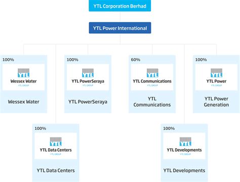 Corporate Structure Ytl Power International Berhad