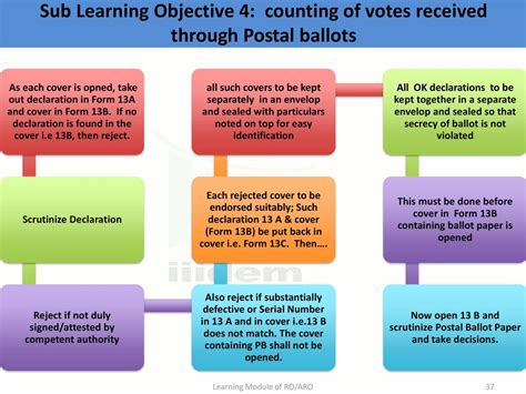 Learning Objective To Understand The Law And Procedure Of Counting Of Votes Pl Note This Ppt