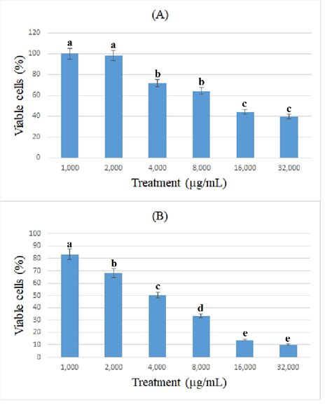 Cell viability of caco-2 cells under exposure to different ... 