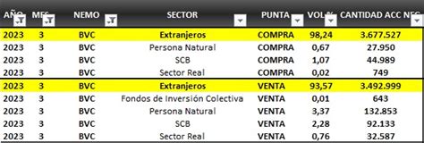 Andres Moreno Jaramillo on Twitter Inversiones Odisea vendió su