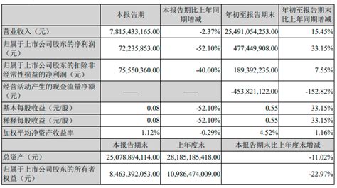 江铃汽车第三季度归属股东净利722359万元，同比减少521包括