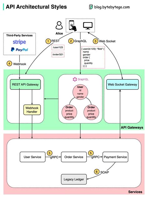 1 What Are The API Architectural Styles The Diagram Below Shows The