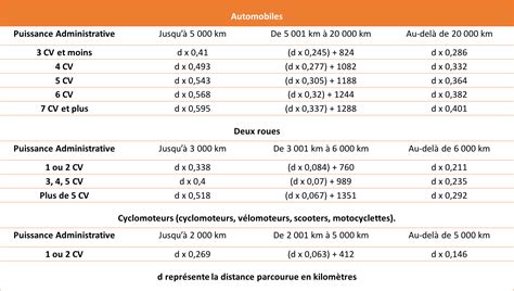 Barème notes de frais kilométriques le modèle prêt à l emploi