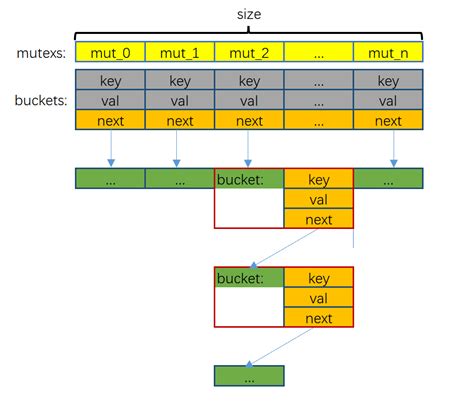 Hashmap Data Structure Frey S Blog