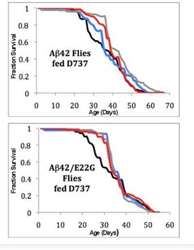 Hecht Survival Graphs [image] Eurekalert Science News Releases