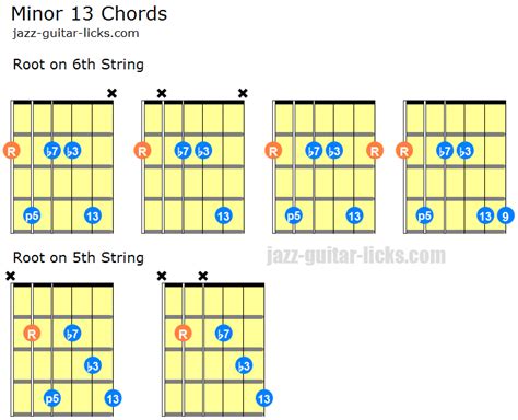 Minor Guitar Chords With Diagrams And Voicing Charts Guitar Chords