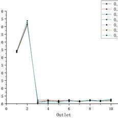 Influence Of Flow Velocity On Flow Non Uniformity Coefficient At Each