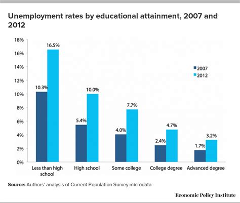 From Free Fall To Stagnation Five Years After The Start Of The Great Recession Extraordinary