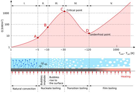 2 1 Pool Boiling Curve For Water At Atmospheric Pressure With Boiling