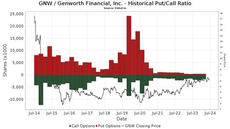 GNW Genworth Financial Inc Stock Stock Price Institutional