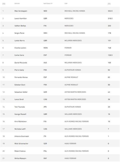 Update Klasemen Sementara F Lewis Hamilton Pangkas Jarak Dari