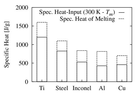 Specific Heat Chart Of Common Substances