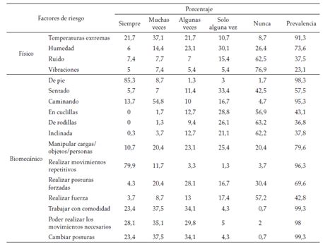 Riesgos Biomec Nicos Asociados Al Desorden M Sculoesquel Tico En