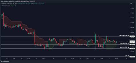 Emas Mencoba Bangkit Meski Tren Rate Hike Meningkat Analisa Emas Harian