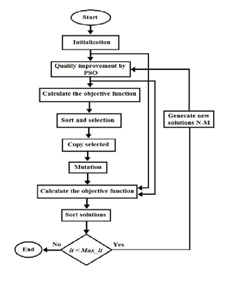 Flowchart Of The Clonal Selection Algorithm Csa Download Scientific