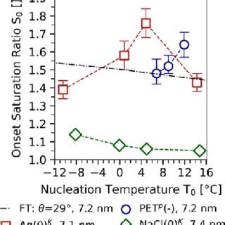 Onset Saturation Ratios Of Negatively Charged PET P As Well As