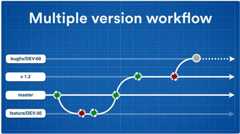 Feature Branching Workflows For Continuous Delivery Atlassian