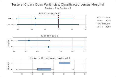 Interpretar Os Principais Resultados Para Teste Para Vari Ncias Minitab