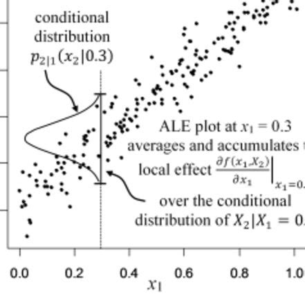 Calculation Of Accumulated Local Effect At Point