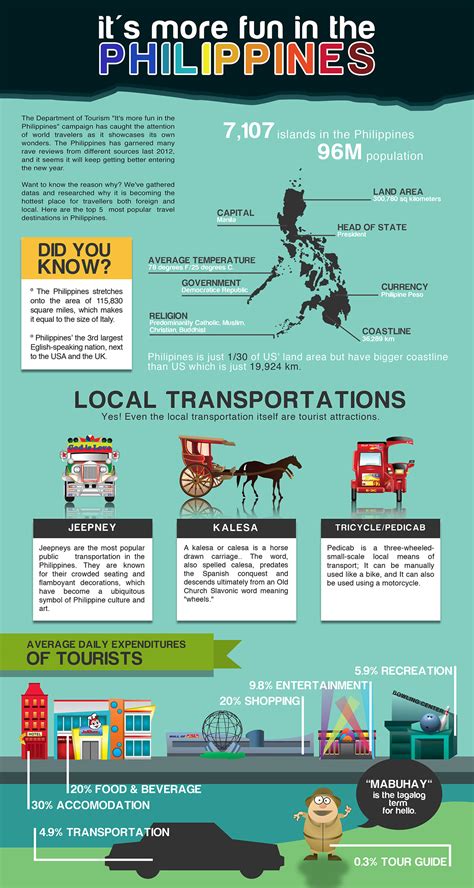 It's more fun in the Philippines Infographics :: Behance