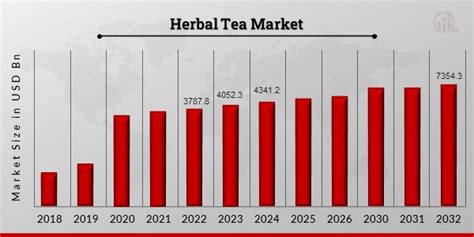Herbal Tea Market Size, Share, Growth | Industry, Forecast