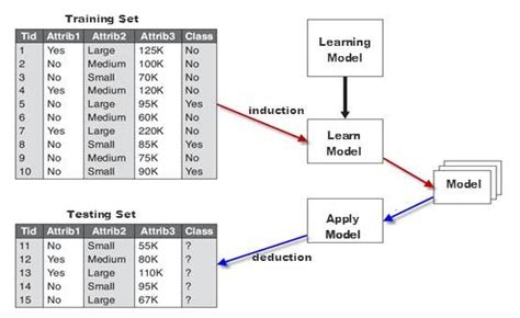 General Approach For Building A Classification Model Download Scientific Diagram