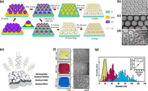 Self Assembly Approach For Fabricating Subwavelength Nanostructure