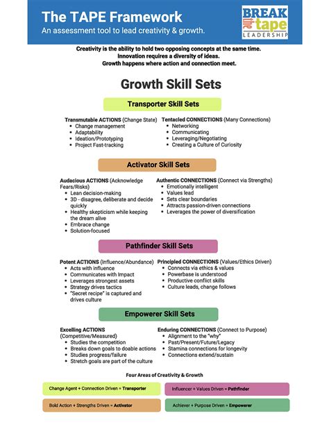 Creativity in Action: Using the TAPE Framework