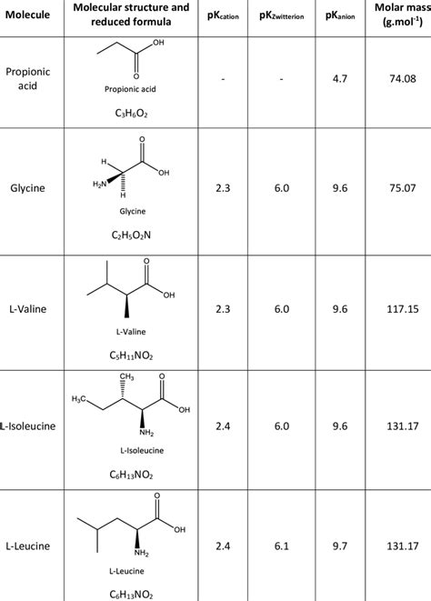 Molecular structure, pK and molar mass of propionic acid and amino ...