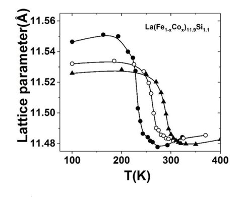 Figure From Negative Thermal Expansion In The Materials With Giant