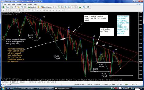 Advanced Strategy 10 Trend Line Trading Strategy Forex Strategies