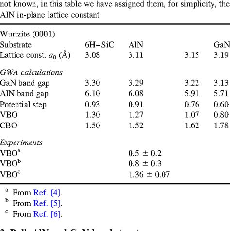 Figure From Quasiparticle Calculations Of Band Offsets At Alngan