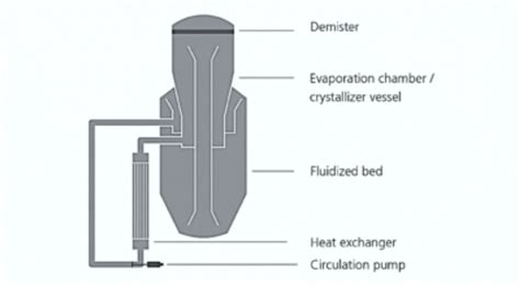 OSLO CRYSTALLIZER MANUFACTURER EVAPORATIVE CRYSTALLIZER CRYSTALLIZATION ...