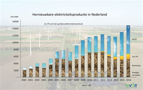 Hernieuwbare Elektriciteitsproductie 15 Gestegen Ten Opzichte Van 2015