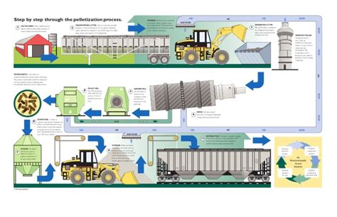 The Pelletization Process | PDF | Dust | Clothes Dryer