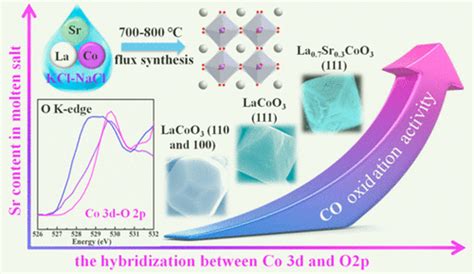 Molten Salt Flux Synthesis Crystal Facet Design Characterization