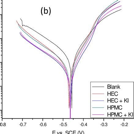 A Nyquist Impedance Plots And B Polarization Curves Of Mild Steel