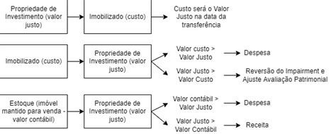 Propriedade Para Investimento Para A Área Fiscal