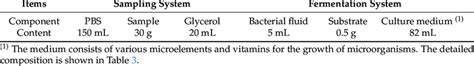 The System Of Sampling And Fermentation Download Scientific Diagram