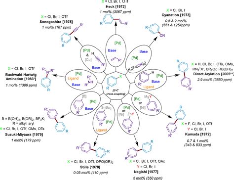 Pd Catalyzed Cross Couplings On The Importance Of The Catalyst