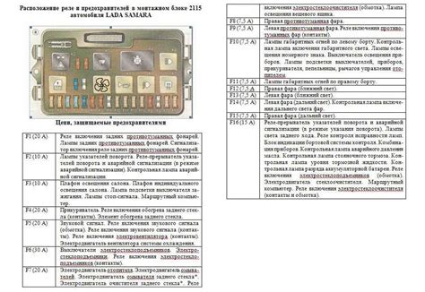 Предохранители и реле ваз 2114: схема блоков с описанием