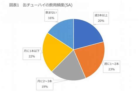 酒好きほぼ100人に聞いた缶チューハイ事情。「8割がアルコール度数を確認」と回答 イエノミスタイル 家飲みを楽しむ人の情報サイト