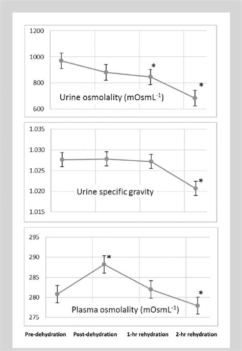 Urine osmolality, urine specific gravity, and plasma osmolality ...