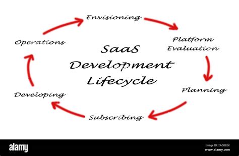 Saas Development Lifecycle Stock Photo Alamy